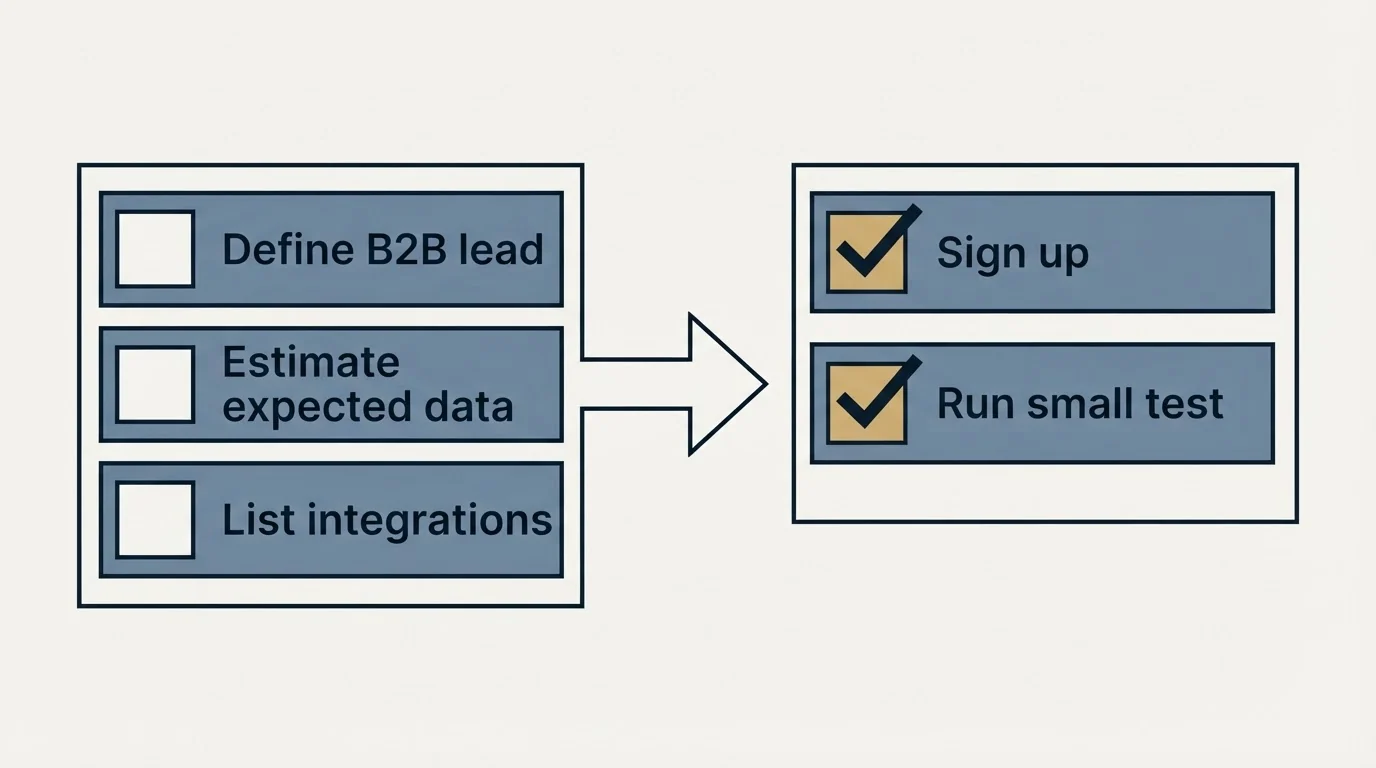 Before-and-after steps: Getting Started Checklist (Define B2B lead, Estimate expected data, List integrations, Sign up)
