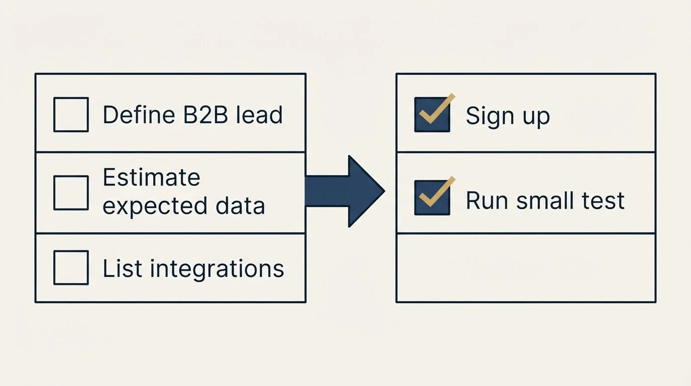 Before-and-after steps: Getting Started Checklist (Define B2B lead, Estimate expected data, List integrations, Sign up)