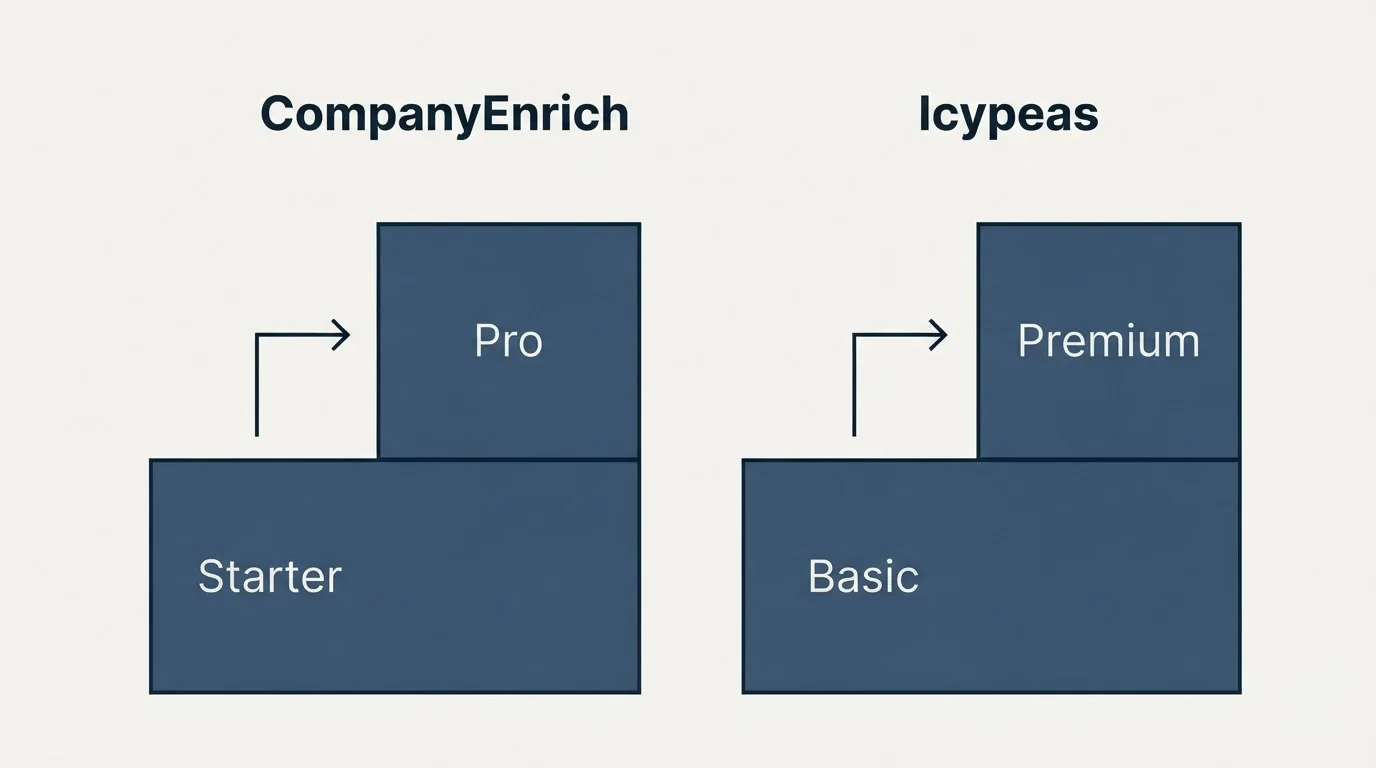 Pricing ladder: Pricing Comparison (CompanyEnrich, Icypeas, Starter, Basic)