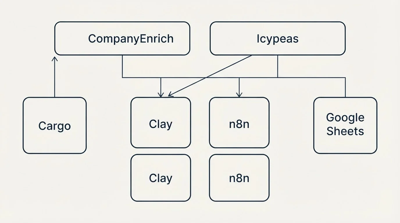 Integration grid: Integration Ecosystem (CompanyEnrich, Icypeas, Clay, n8n)