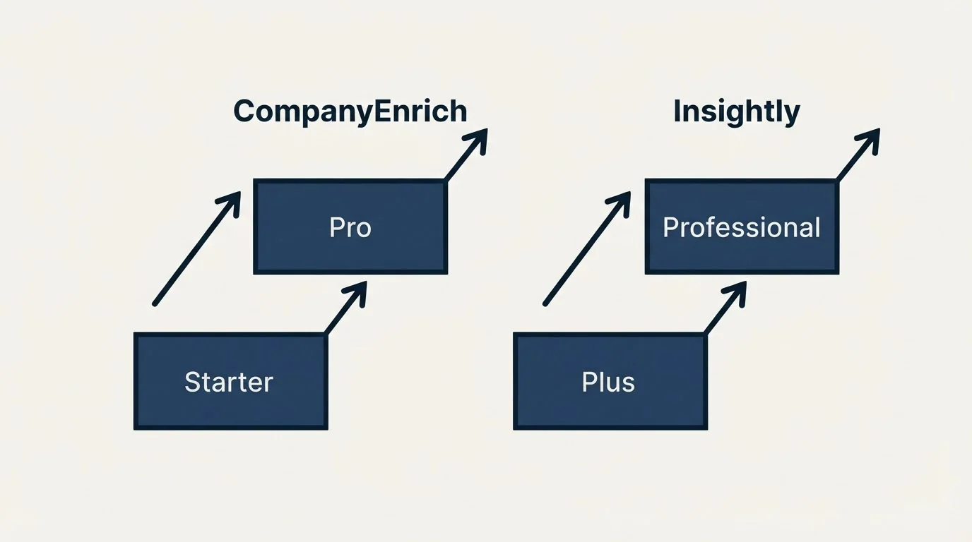 Pricing ladder: Pricing Comparison (CompanyEnrich, Insightly, Starter, Plus)