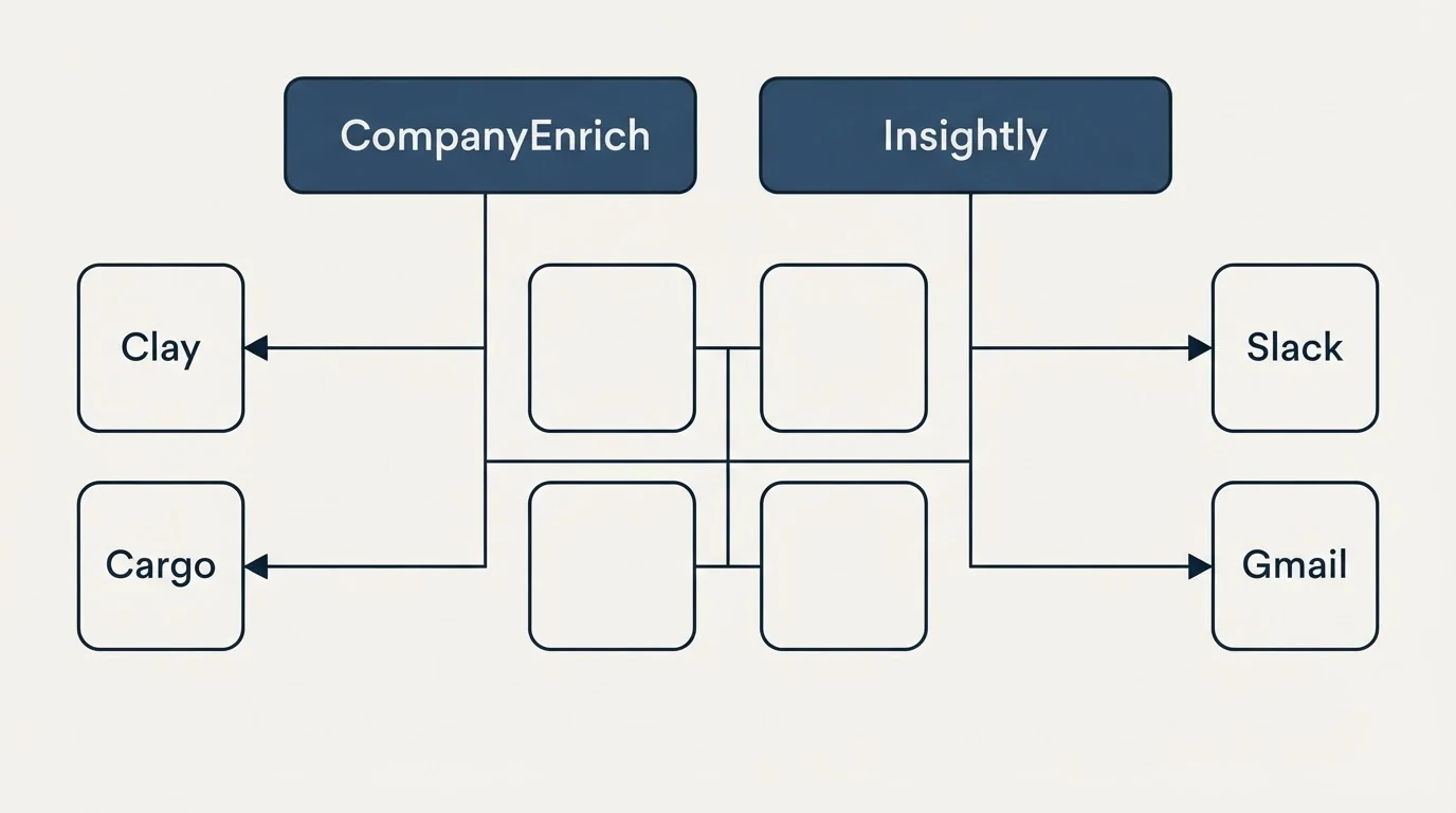 Integration grid: Integration Ecosystem (CompanyEnrich, Insightly, Clay, Slack)
