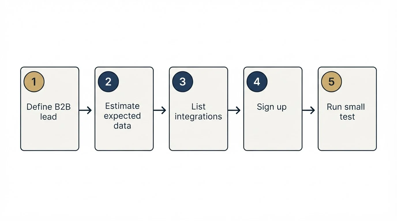 Step sequence: Getting Started Checklist (Define B2B lead, Estimate expected data, List integrations, Sign up)