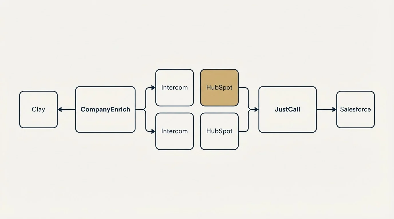 Integration schematic: Integration Ecosystem (CompanyEnrich, JustCall, Intercom, HubSpot)