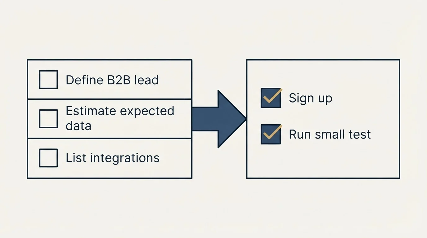 Before-and-after steps: Getting Started Checklist (Define B2B lead, Estimate expected data, List integrations, Sign up)