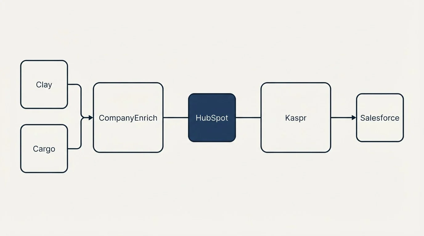 Integration schematic: Integration Ecosystem (CompanyEnrich, Kaspr, HubSpot, Clay)