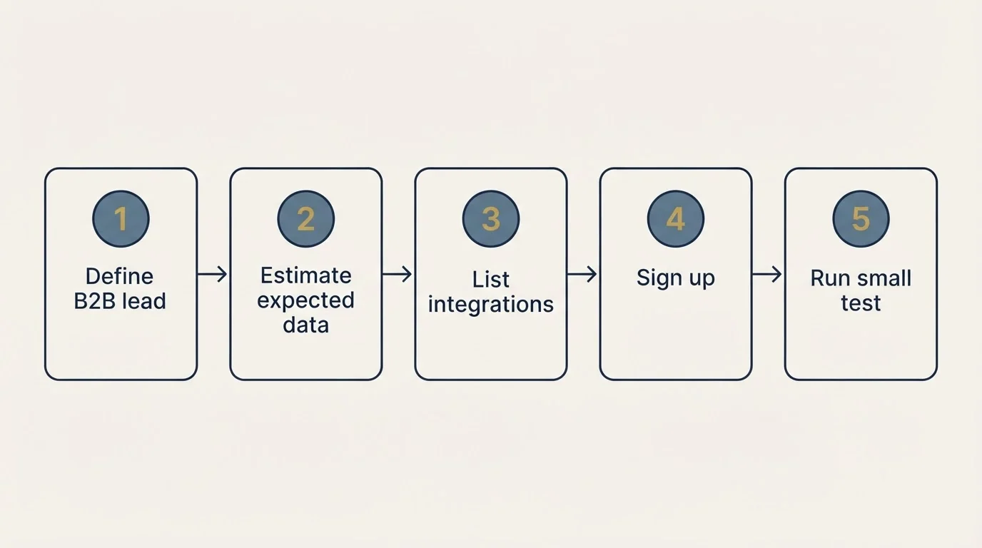 Step sequence: Getting Started Checklist (Define B2B lead, Estimate expected data, List integrations, Sign up)