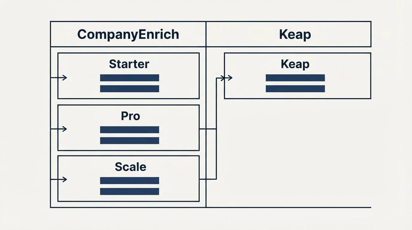 Pricing table: Pricing Comparison (CompanyEnrich, Keap, Starter, Pro)