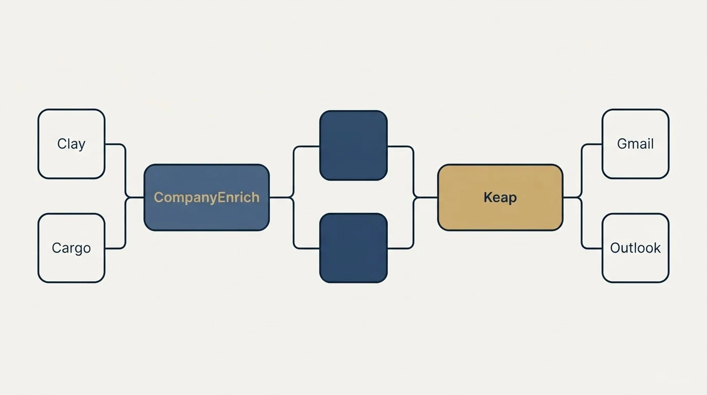 Integration schematic: Integration Ecosystem (CompanyEnrich, Keap, Clay, Gmail)