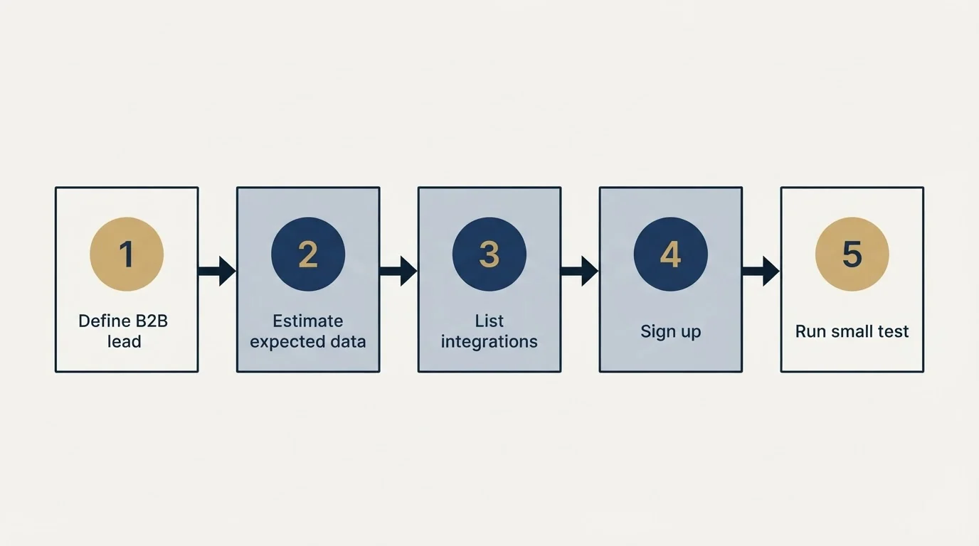 Step sequence: Getting Started Checklist (Define B2B lead, Estimate expected data, List integrations, Sign up)