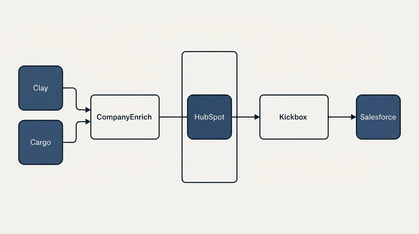 Integration flow: Integration Ecosystem (CompanyEnrich, Kickbox, HubSpot, Clay)