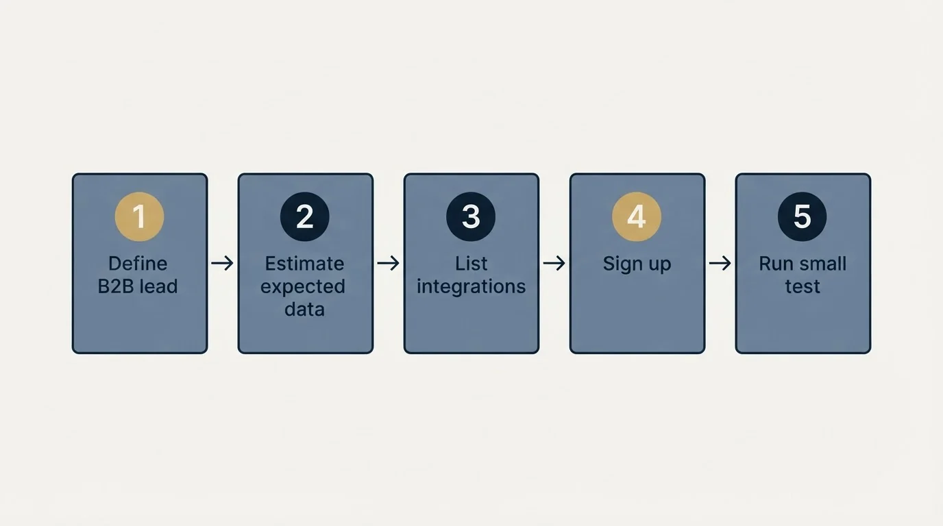 Step sequence: Getting Started Checklist (Define B2B lead, Estimate expected data, List integrations, Sign up)