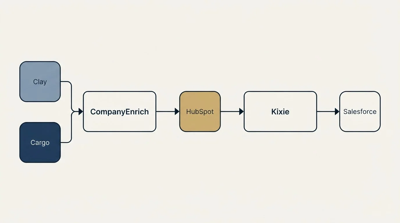 Integration flow: Integration Ecosystem (CompanyEnrich, Kixie, HubSpot, Clay)