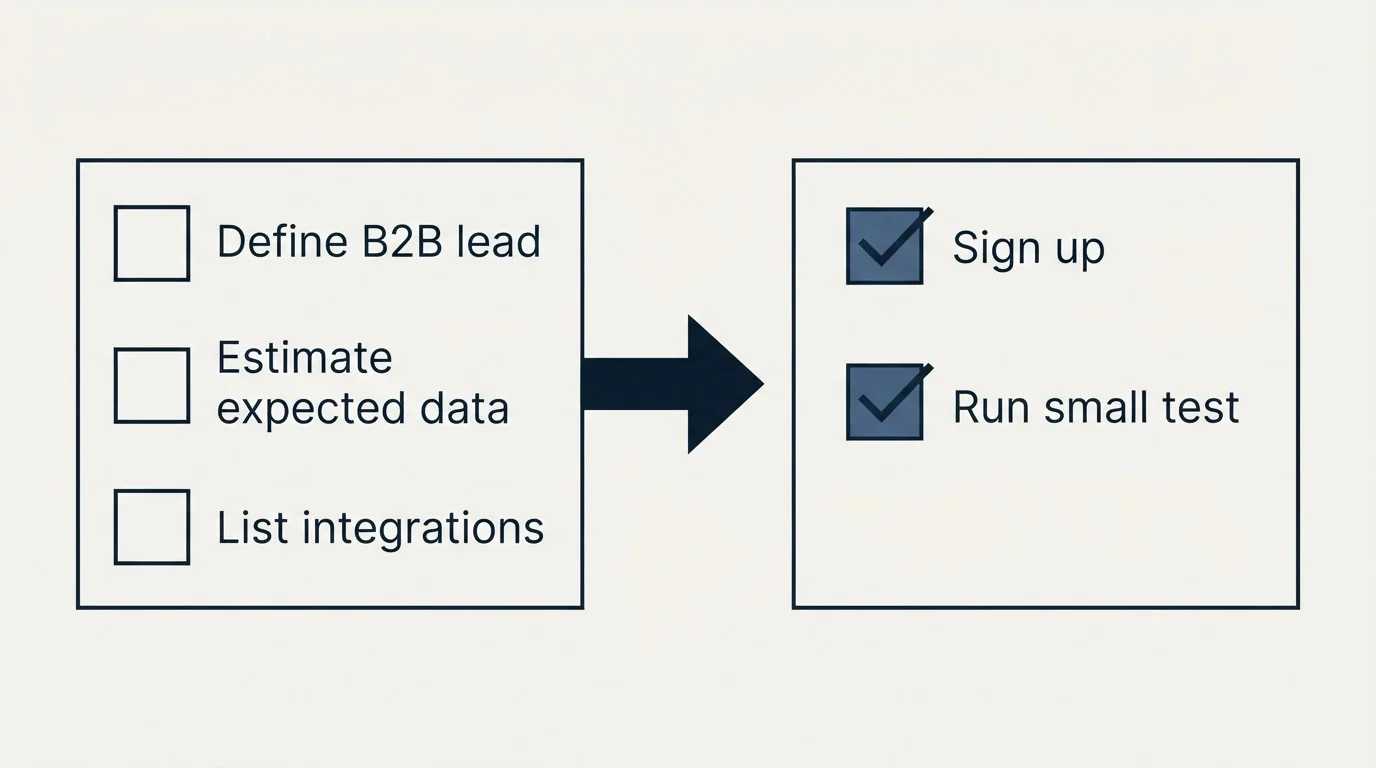 Before-and-after steps: Getting Started Checklist (Define B2B lead, Estimate expected data, List integrations, Sign up)