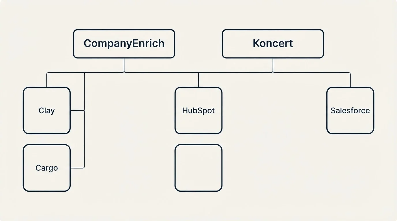 Integration grid: Integration Ecosystem (CompanyEnrich, Koncert, HubSpot, Clay)