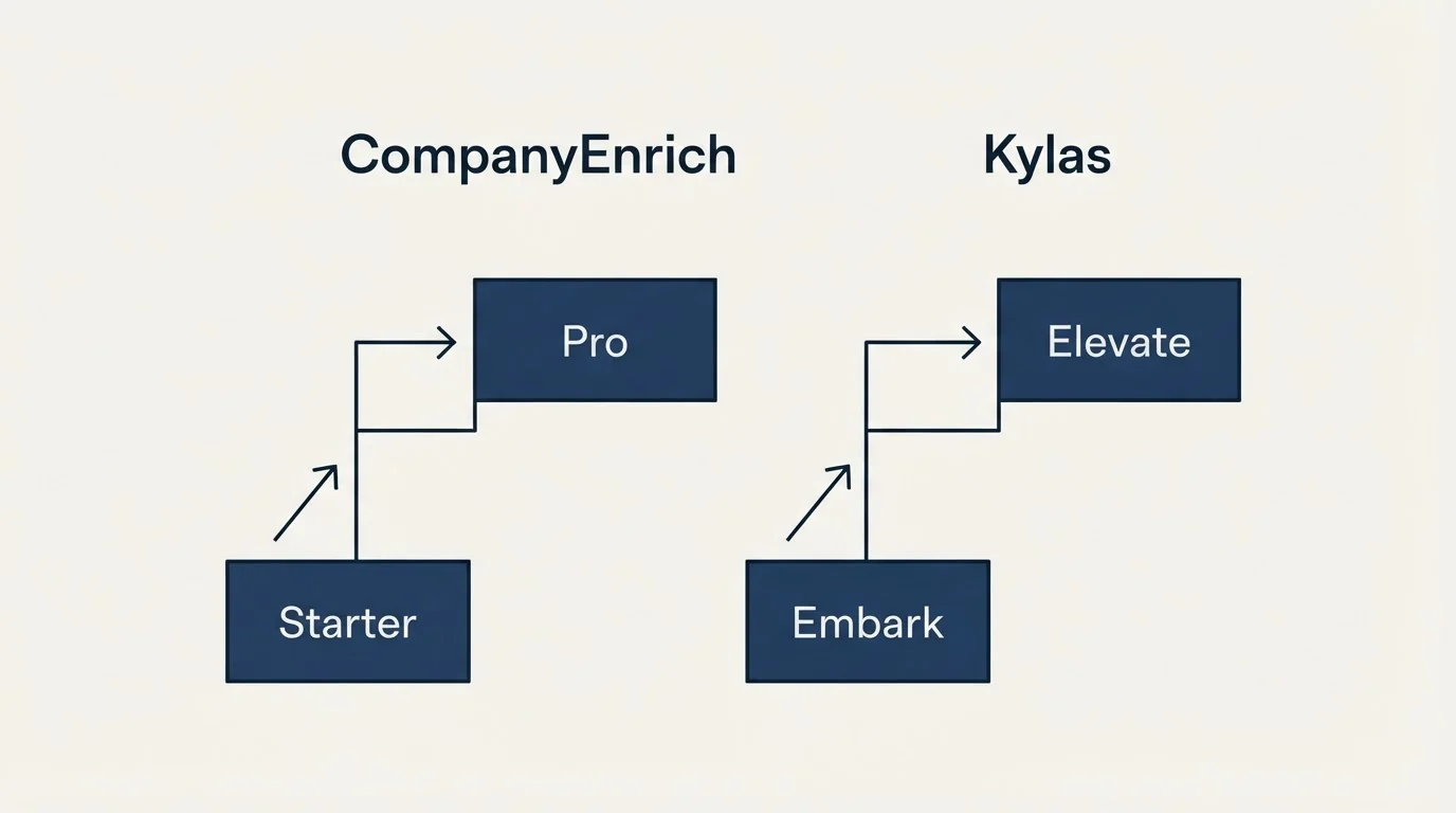 Pricing ladder: Pricing Comparison (CompanyEnrich, Kylas, Starter, Embark)