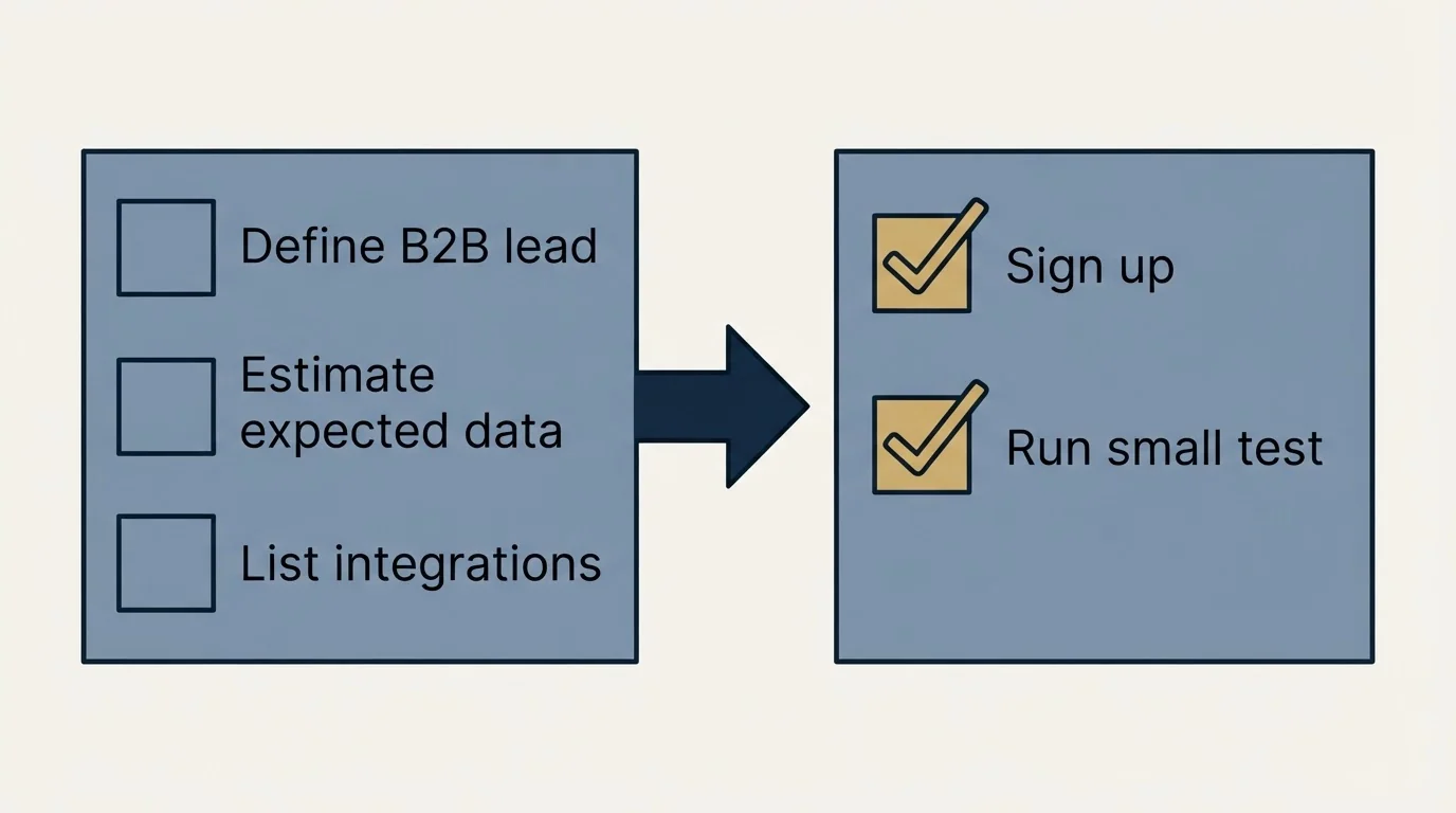 Before-and-after steps: Getting Started Checklist (Define B2B lead, Estimate expected data, List integrations, Sign up)