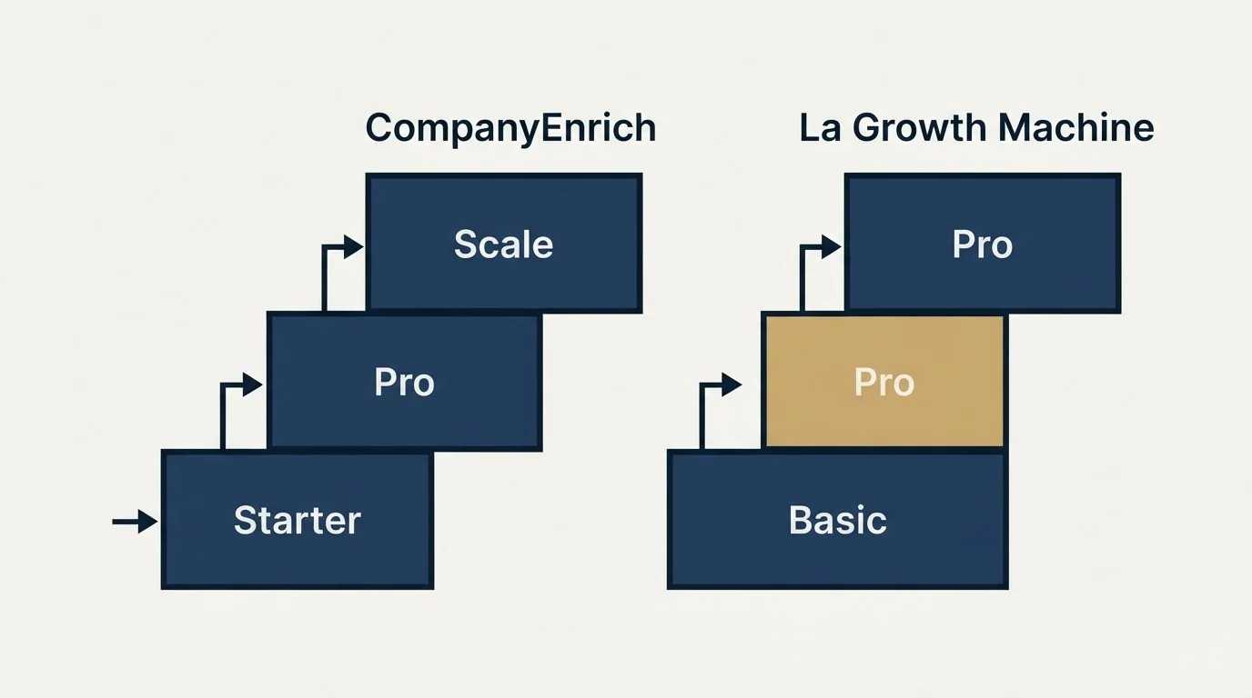 Pricing ladder: Pricing Comparison (CompanyEnrich, La Growth Machine, Starter, Basic)
