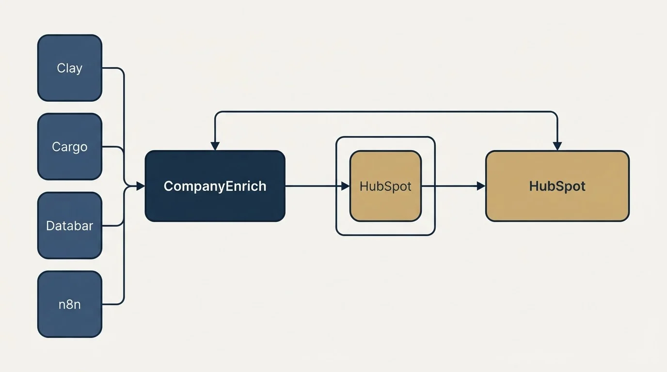 Integration schematic: Integration Ecosystem (CompanyEnrich, HubSpot, Clay, Cargo)