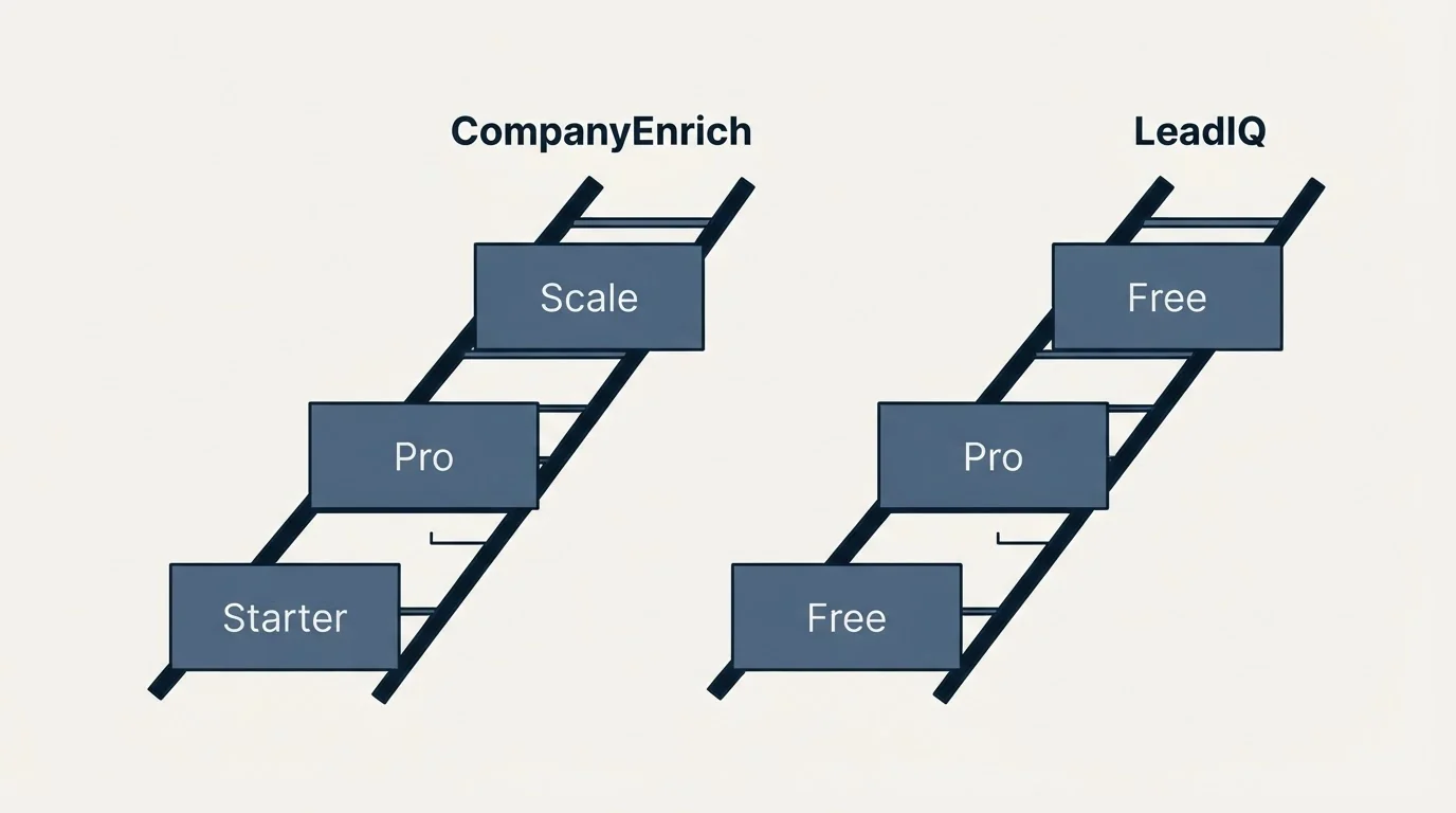 Pricing ladder: Pricing Comparison (CompanyEnrich, LeadIQ, Starter, Free)