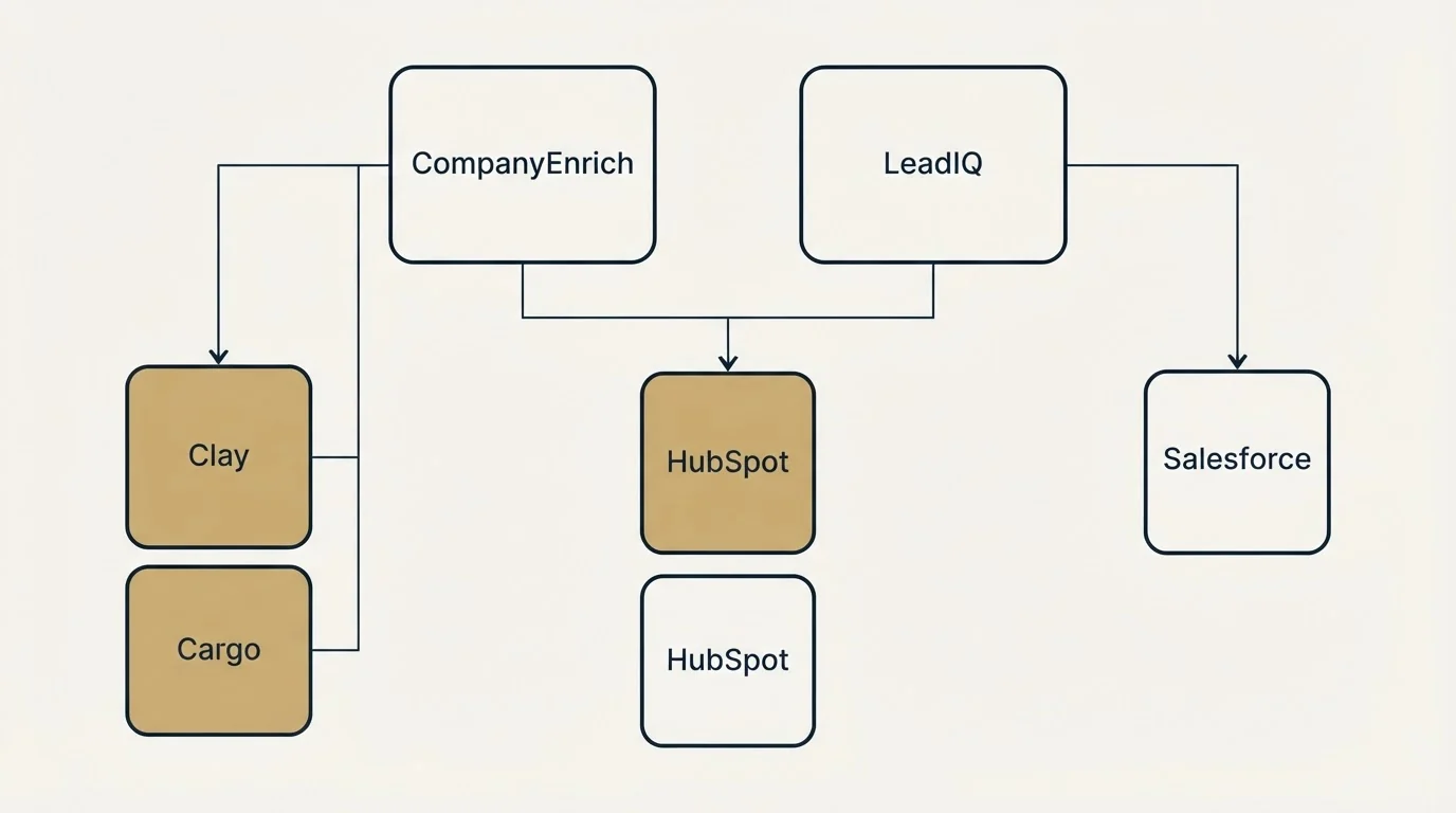 Integration grid: Integration Ecosystem (CompanyEnrich, LeadIQ, HubSpot, Clay)