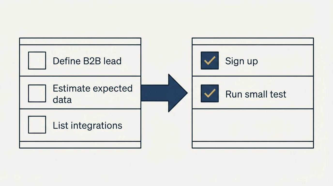 Before-and-after steps: Getting Started Checklist (Define B2B lead, Estimate expected data, List integrations, Sign up)