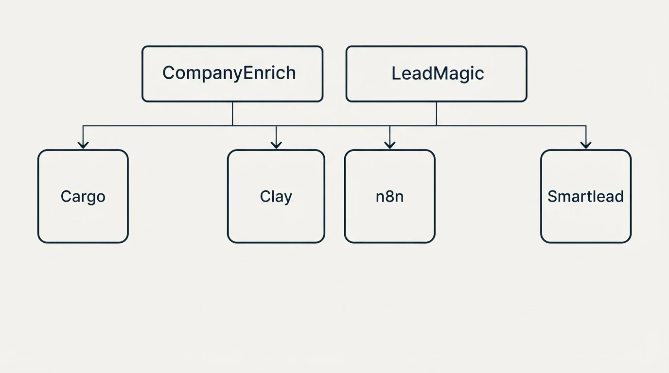 Integration grid: Integration Ecosystem (CompanyEnrich, LeadMagic, Clay, n8n)