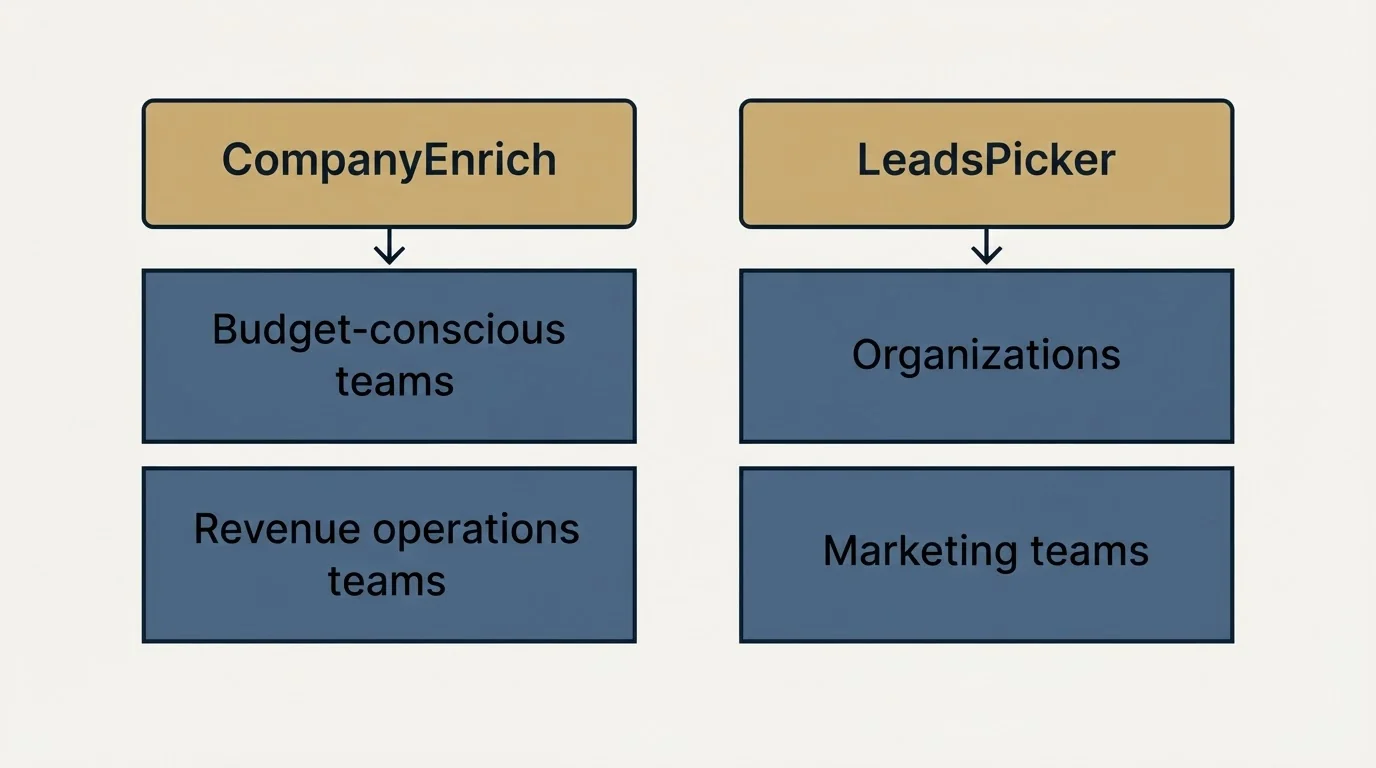 Two-column comparison: Use Case Recommendations (CompanyEnrich, LeadsPicker, Budget-conscious teams, Organizations)