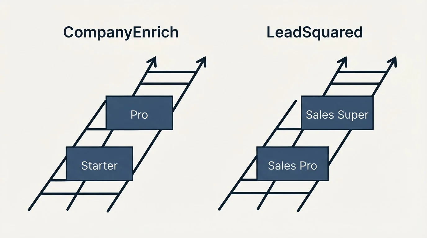 Pricing ladder: Pricing Comparison (CompanyEnrich, LeadSquared, Starter, Sales Pro)