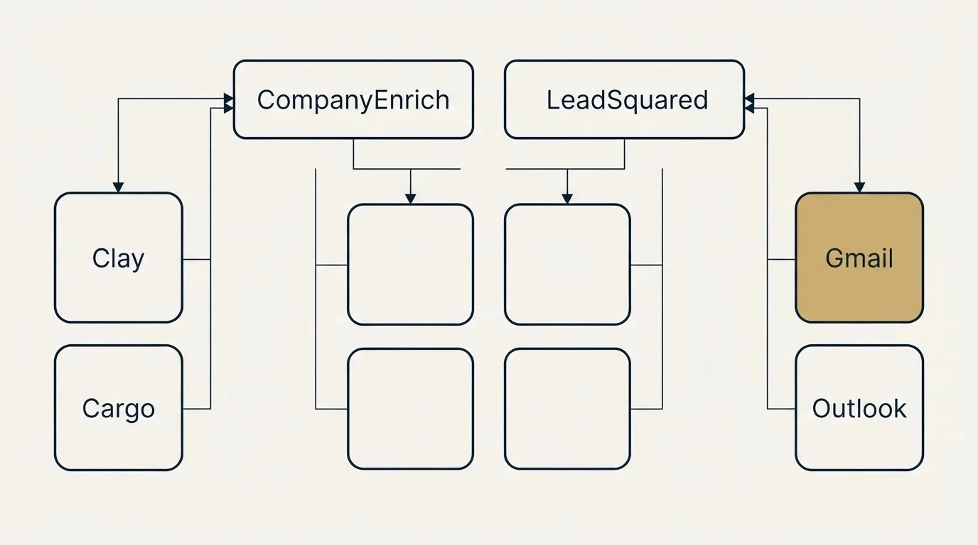 Integration grid: Integration Ecosystem (CompanyEnrich, LeadSquared, Clay, Gmail)