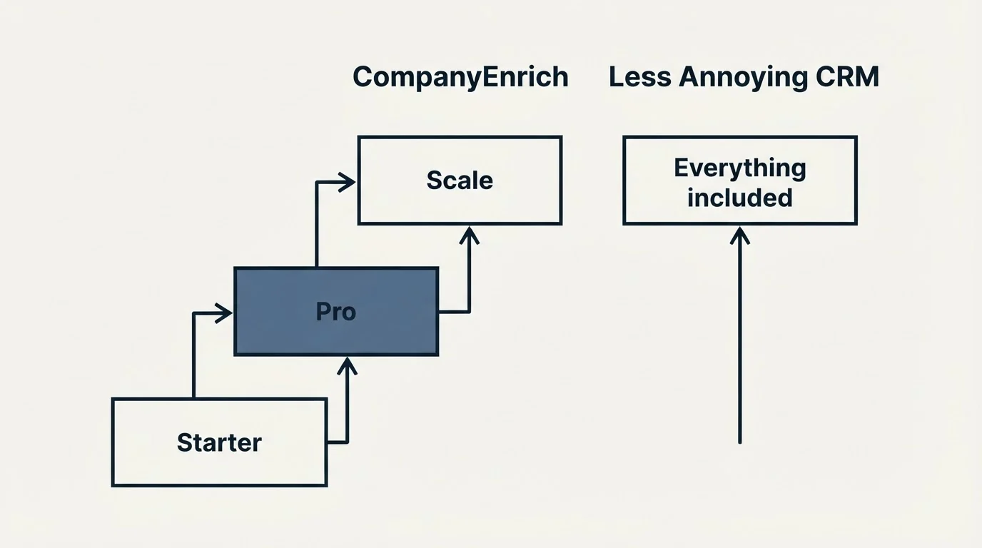 Pricing ladder: Pricing Comparison (CompanyEnrich, Less Annoying CRM, Starter, Everything included)