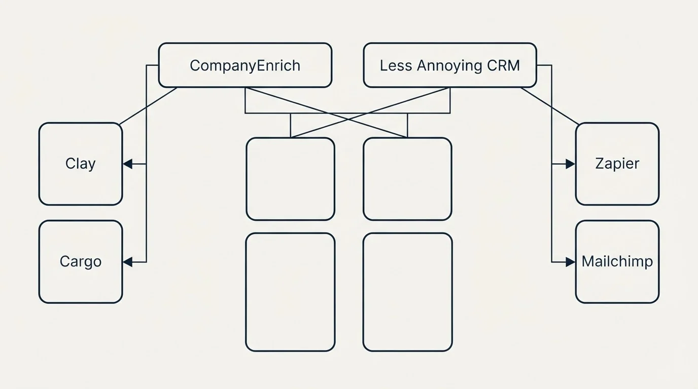 Integration grid: Integration Ecosystem (CompanyEnrich, Less Annoying CRM, Clay, Zapier)