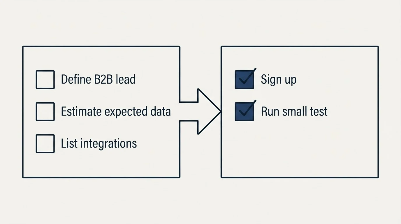 Before-and-after steps: Getting Started Checklist (Define B2B lead, Estimate expected data, List integrations, Sign up)