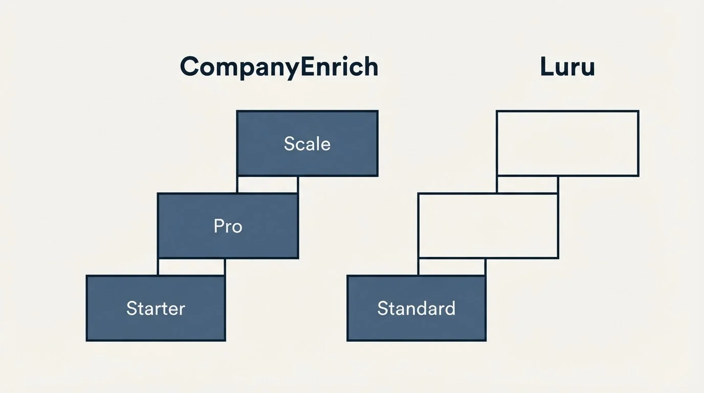 Pricing ladder: Pricing Comparison (CompanyEnrich, Luru, Starter, Standard)