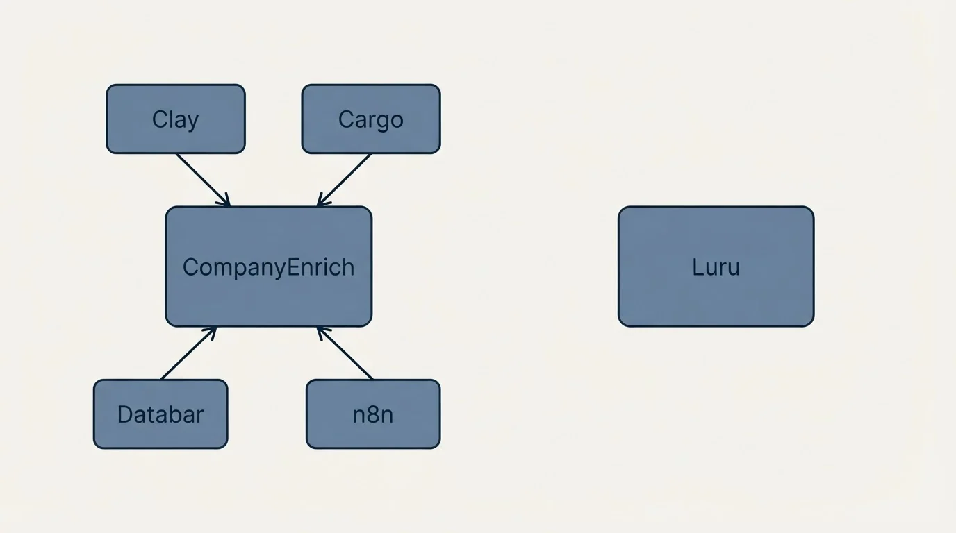 Integration schematic: Integration Ecosystem (CompanyEnrich, Luru, Clay, Cargo)