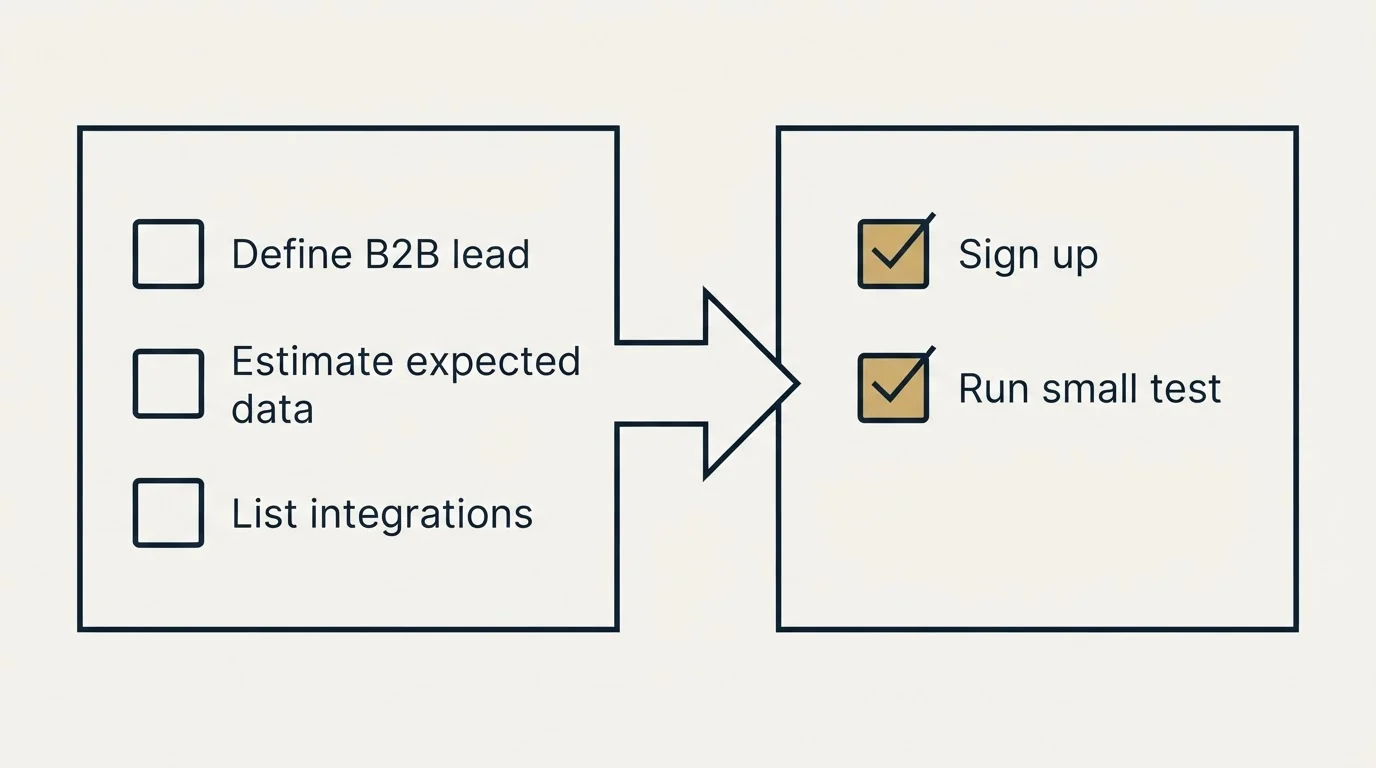 Before-and-after steps: Getting Started Checklist (Define B2B lead, Estimate expected data, List integrations, Sign up)