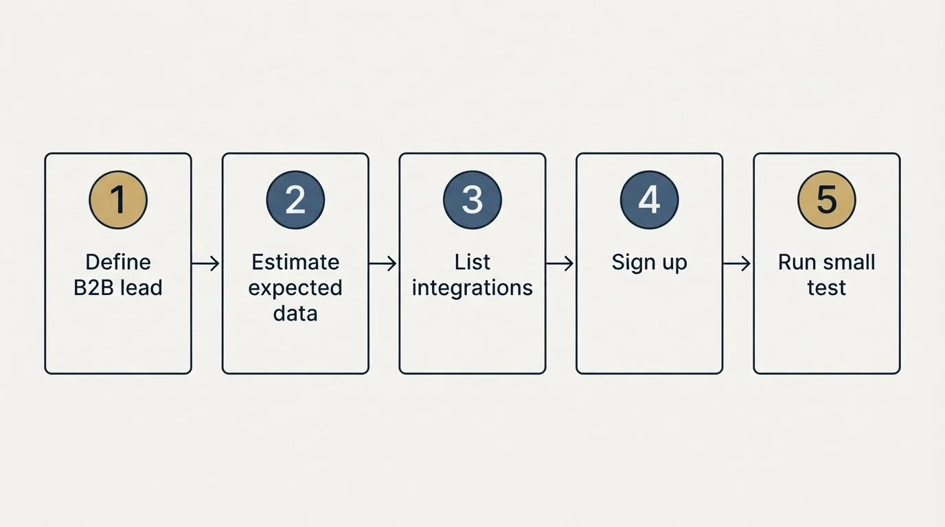 Step sequence: Getting Started Checklist (Define B2B lead, Estimate expected data, List integrations, Sign up)