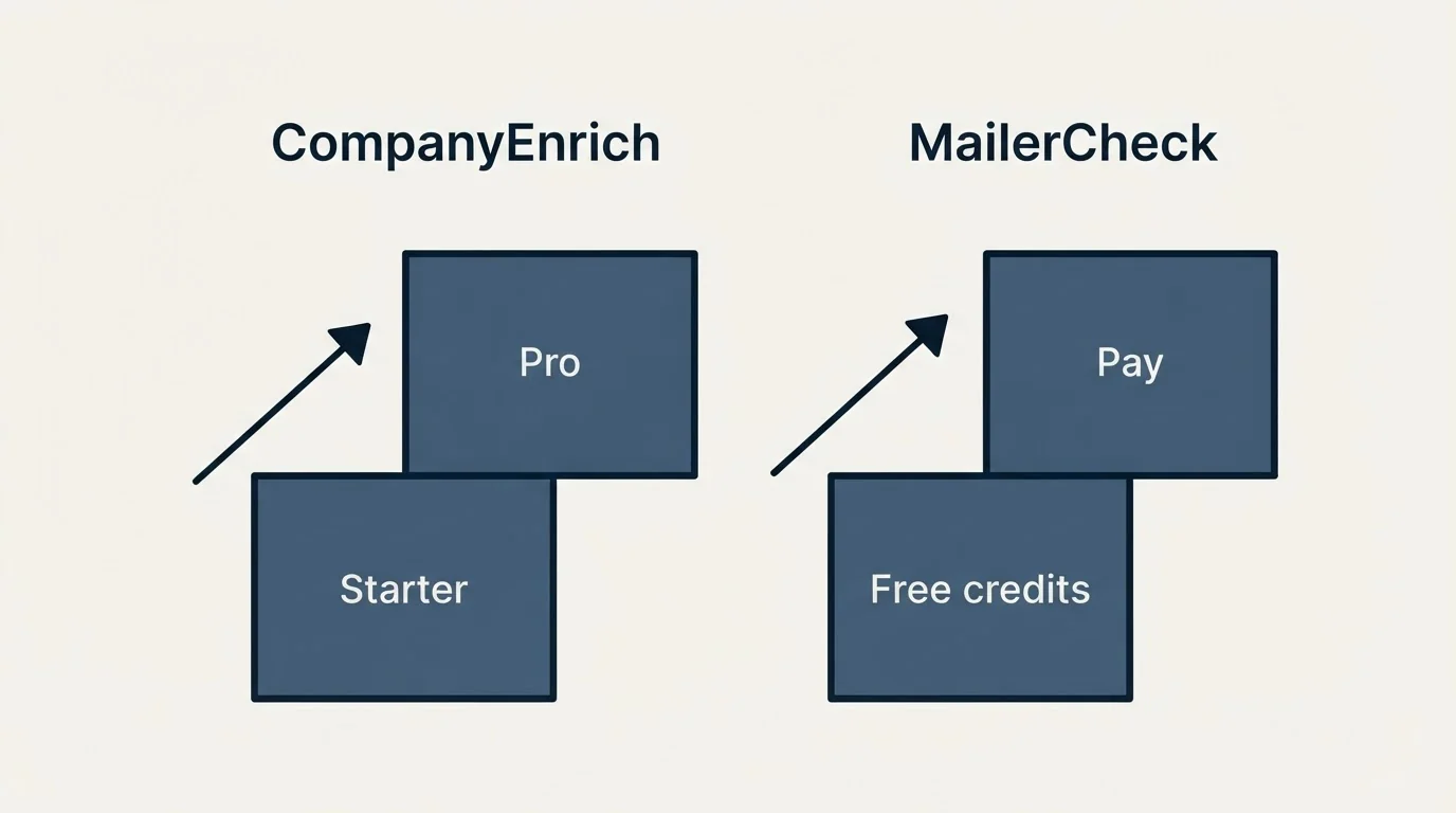 Pricing ladder: Pricing Comparison (CompanyEnrich, MailerCheck, Starter, Free credits)