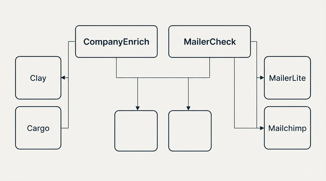 Integration grid: Integration Ecosystem (CompanyEnrich, MailerCheck, Clay, MailerLite)