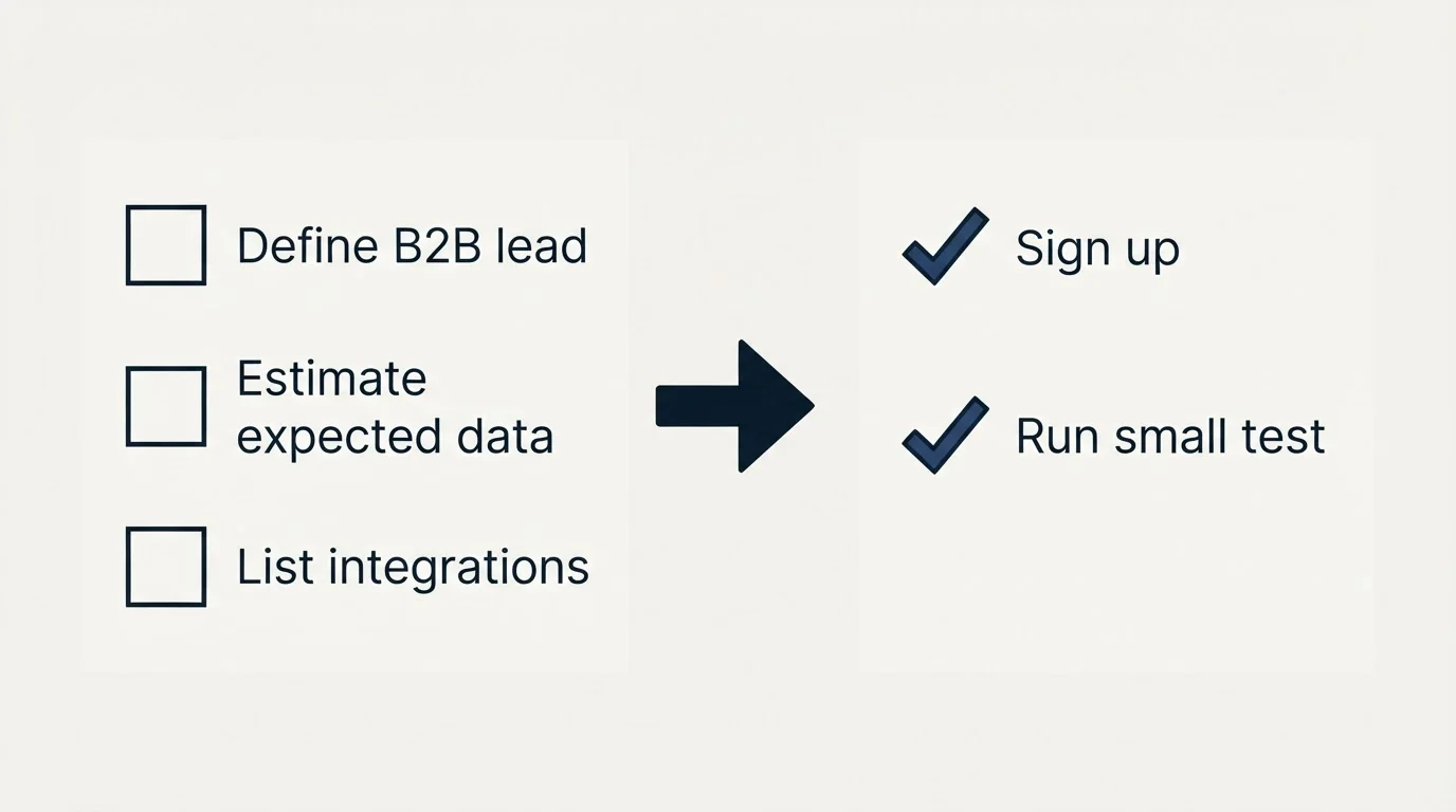Before-and-after steps: Getting Started Checklist (Define B2B lead, Estimate expected data, List integrations, Sign up)