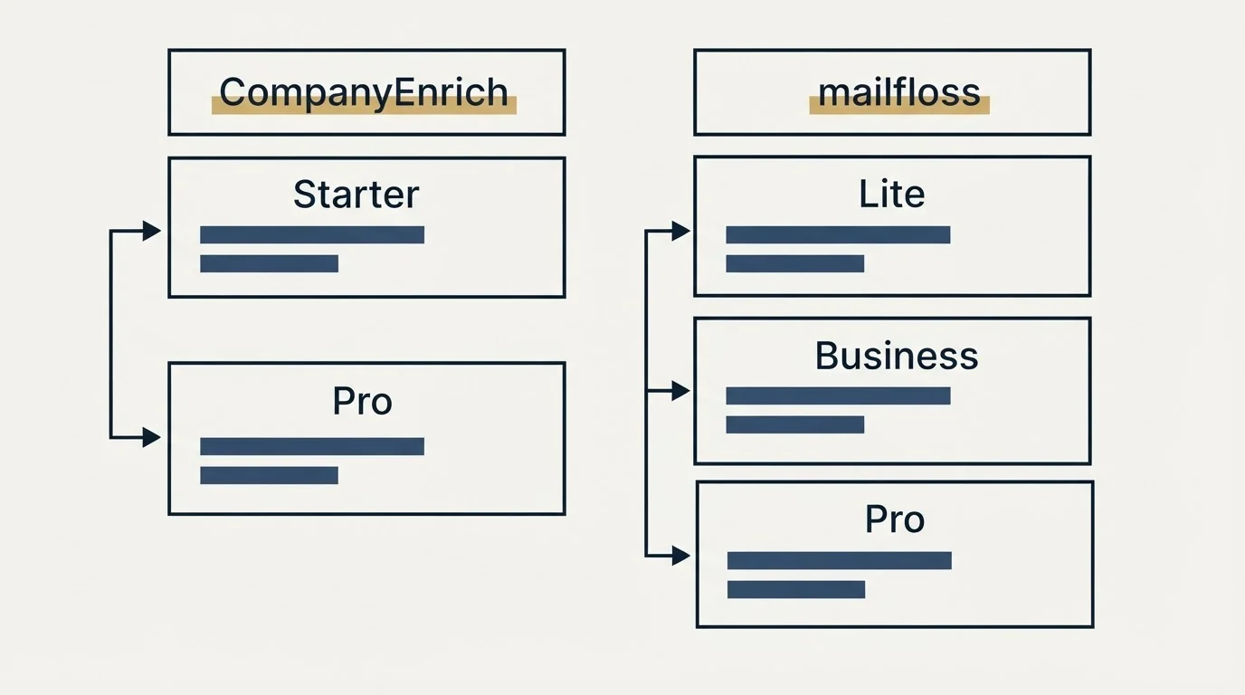 Pricing table: Pricing Comparison (CompanyEnrich, mailfloss, Starter, Lite)