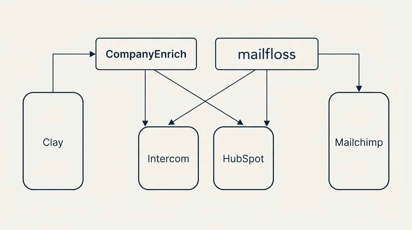 Integration grid: Integration Ecosystem (CompanyEnrich, mailfloss, Intercom, HubSpot)