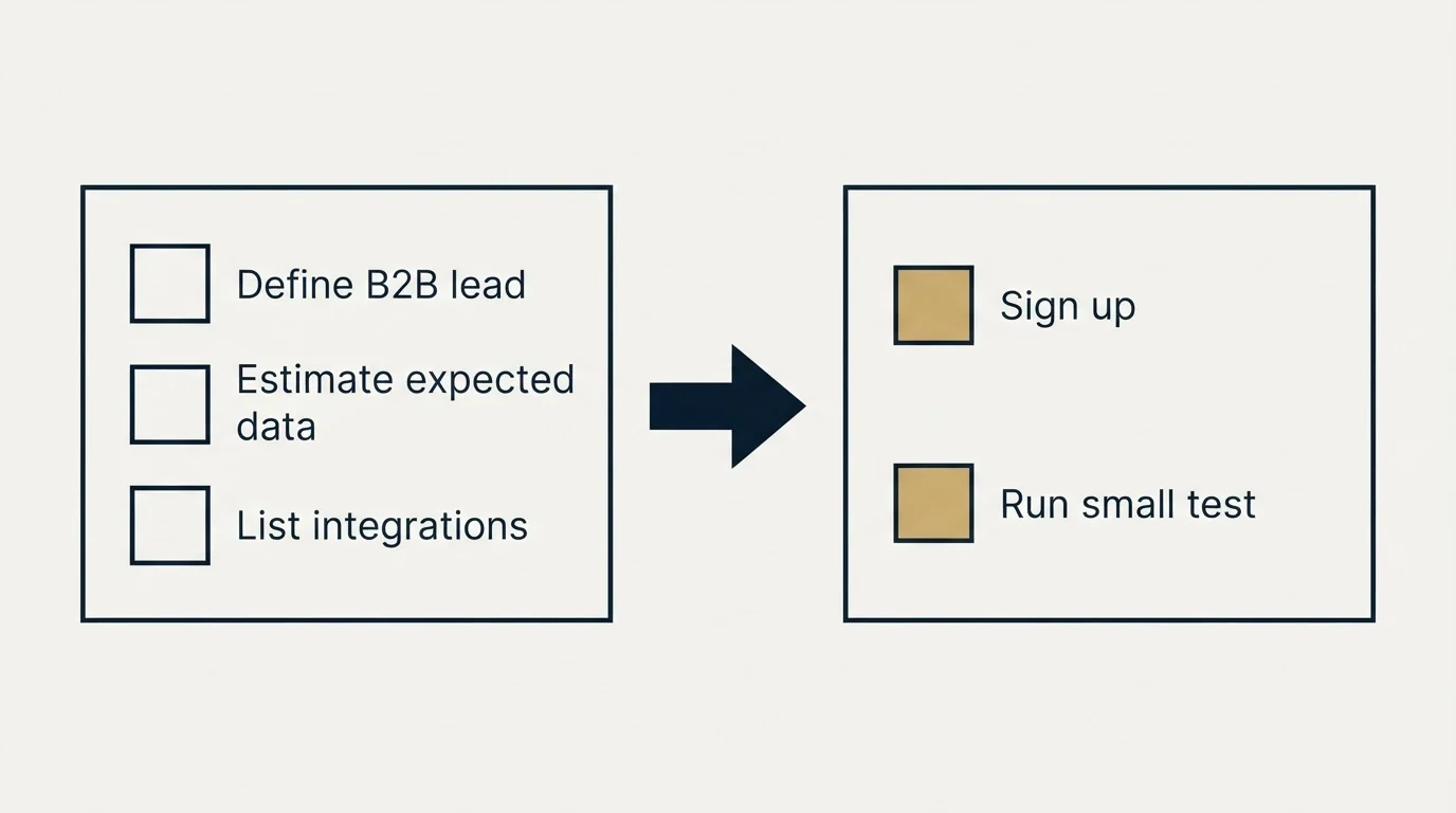 Before-and-after steps: Getting Started Checklist (Define B2B lead, Estimate expected data, List integrations, Sign up)