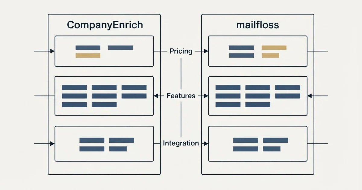 Comparison panel: CompanyEnrich vs mailfloss (Pricing, Features, Integration)