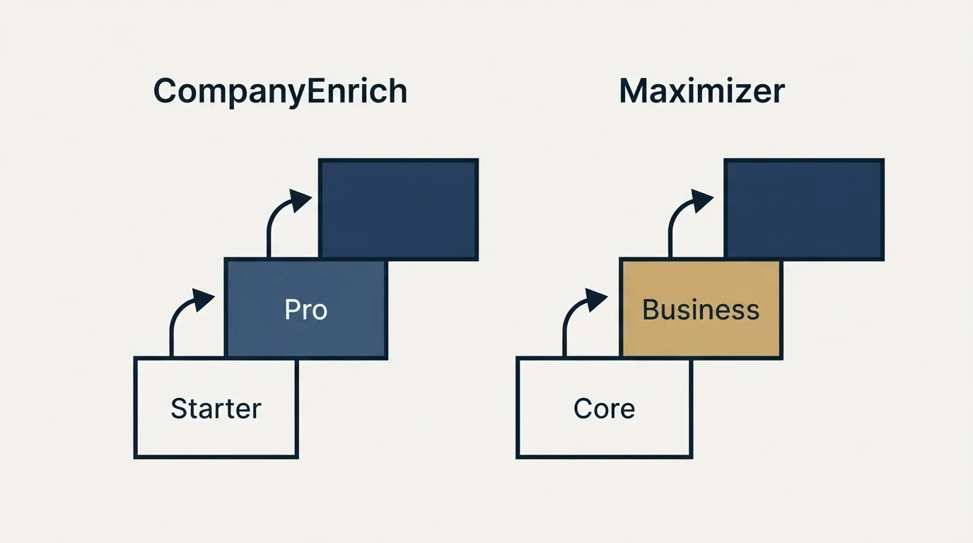 Pricing ladder: Pricing Comparison (CompanyEnrich, Maximizer, Starter, Core)