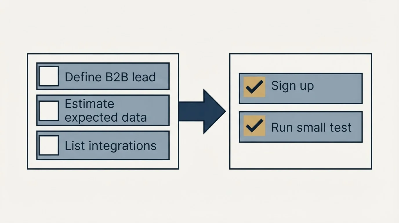 Before-and-after steps: Getting Started Checklist (Define B2B lead, Estimate expected data, List integrations, Sign up)