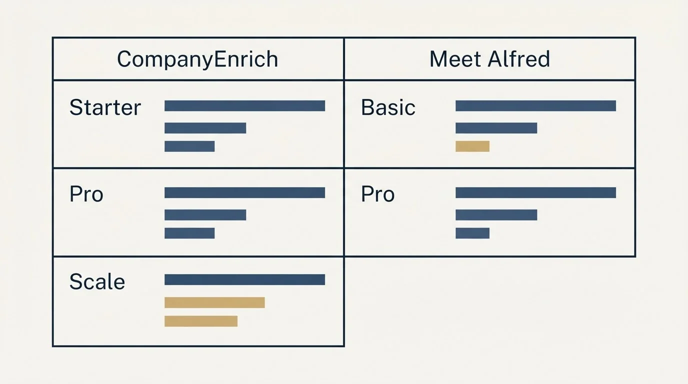 Pricing table: Pricing Comparison (CompanyEnrich, Meet Alfred, Starter, Basic)