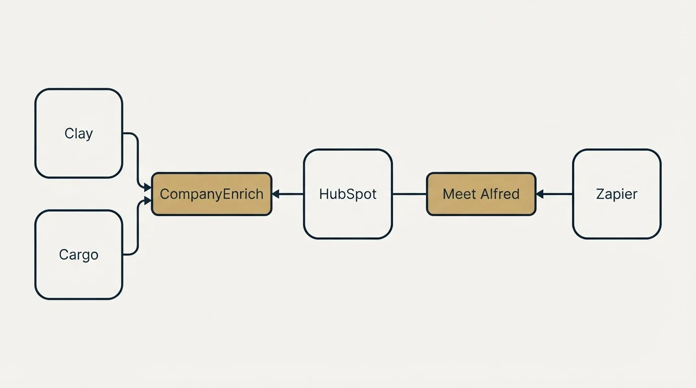Integration schematic: Integration Ecosystem (CompanyEnrich, Meet Alfred, HubSpot, Clay)