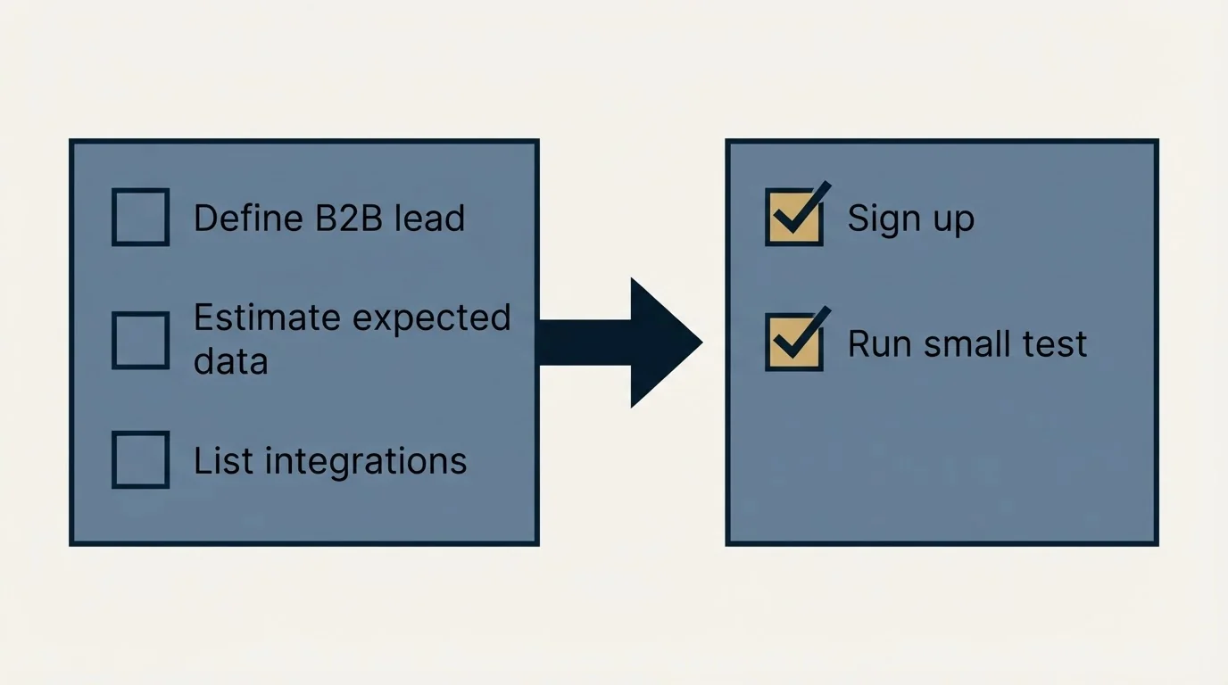 Before-and-after steps: Getting Started Checklist (Define B2B lead, Estimate expected data, List integrations, Sign up)