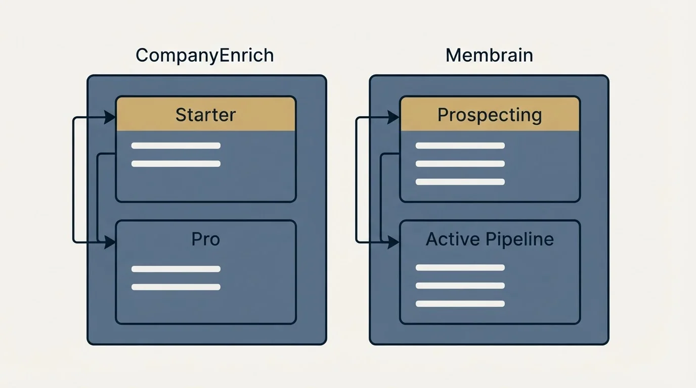 Pricing panels: Pricing Comparison (CompanyEnrich, Membrain, Starter, Prospecting)